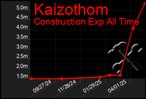 Total Graph of Kaizothom