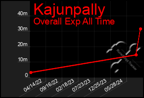 Total Graph of Kajunpally