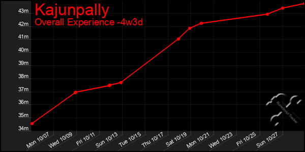 Last 31 Days Graph of Kajunpally