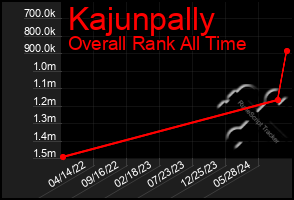 Total Graph of Kajunpally