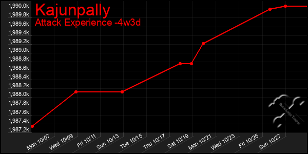 Last 31 Days Graph of Kajunpally