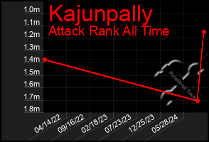 Total Graph of Kajunpally