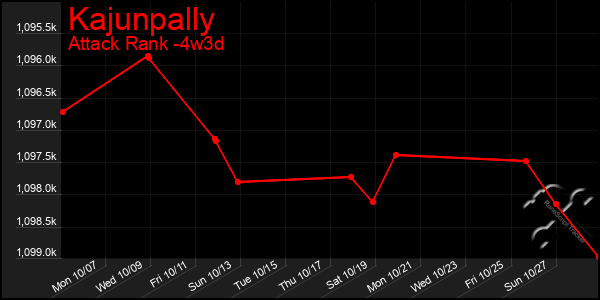 Last 31 Days Graph of Kajunpally