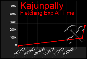 Total Graph of Kajunpally