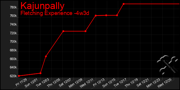 Last 31 Days Graph of Kajunpally