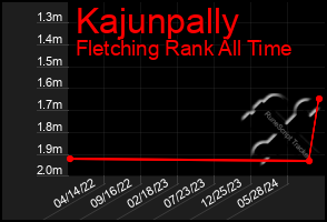 Total Graph of Kajunpally