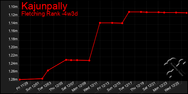 Last 31 Days Graph of Kajunpally