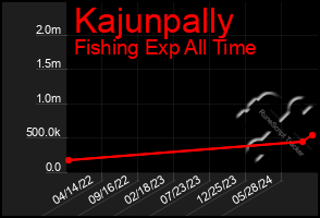 Total Graph of Kajunpally