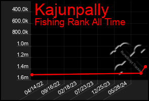 Total Graph of Kajunpally