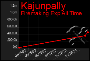 Total Graph of Kajunpally