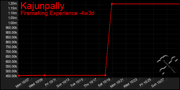 Last 31 Days Graph of Kajunpally