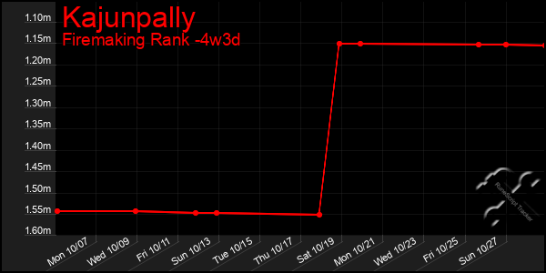 Last 31 Days Graph of Kajunpally