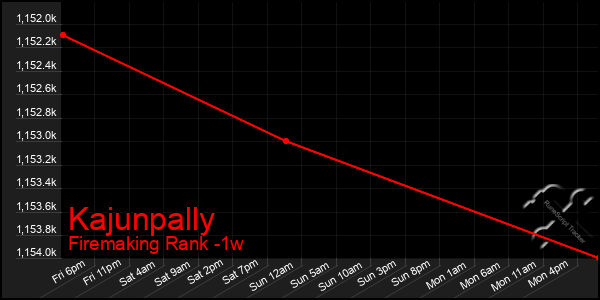 Last 7 Days Graph of Kajunpally