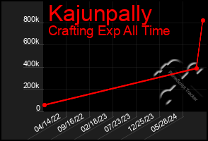 Total Graph of Kajunpally