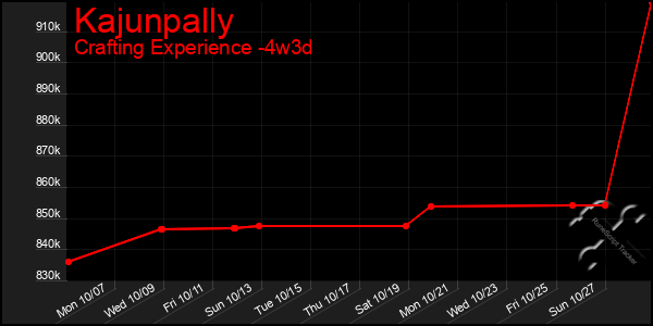 Last 31 Days Graph of Kajunpally