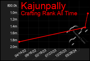 Total Graph of Kajunpally