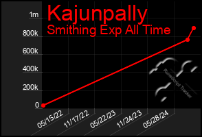 Total Graph of Kajunpally