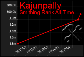 Total Graph of Kajunpally