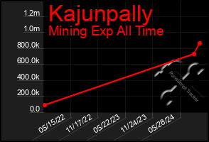 Total Graph of Kajunpally