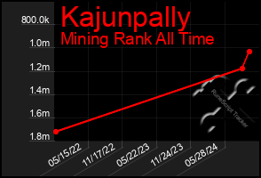 Total Graph of Kajunpally