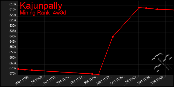 Last 31 Days Graph of Kajunpally