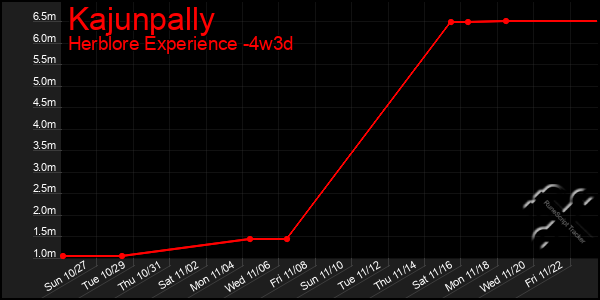 Last 31 Days Graph of Kajunpally