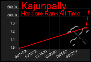 Total Graph of Kajunpally