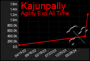 Total Graph of Kajunpally