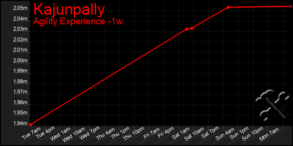 Last 7 Days Graph of Kajunpally