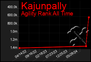 Total Graph of Kajunpally