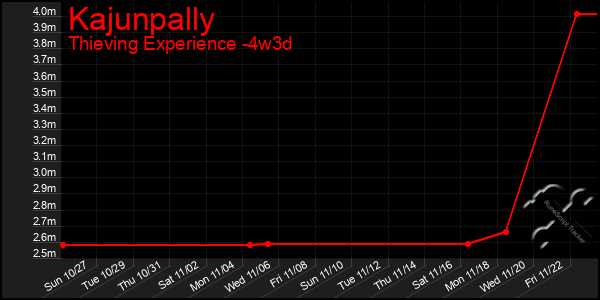 Last 31 Days Graph of Kajunpally