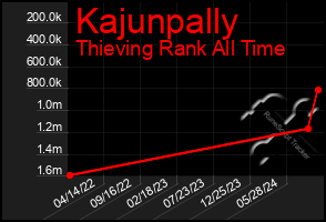 Total Graph of Kajunpally