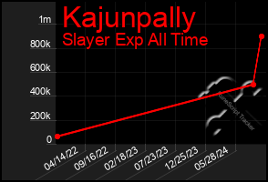 Total Graph of Kajunpally