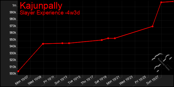 Last 31 Days Graph of Kajunpally