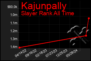 Total Graph of Kajunpally