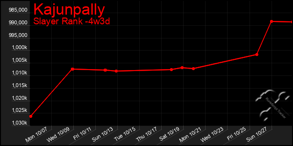 Last 31 Days Graph of Kajunpally