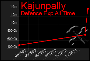 Total Graph of Kajunpally