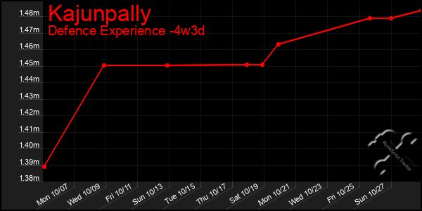 Last 31 Days Graph of Kajunpally