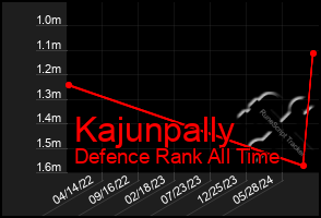 Total Graph of Kajunpally