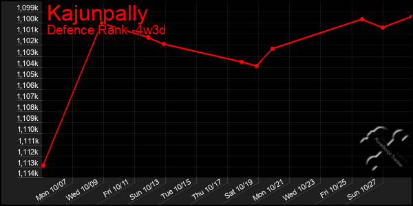 Last 31 Days Graph of Kajunpally