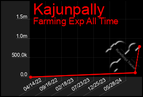 Total Graph of Kajunpally