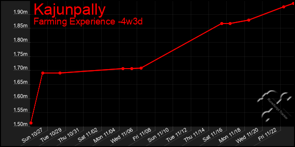 Last 31 Days Graph of Kajunpally