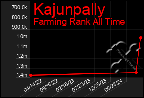 Total Graph of Kajunpally