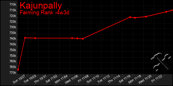 Last 31 Days Graph of Kajunpally