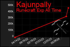 Total Graph of Kajunpally