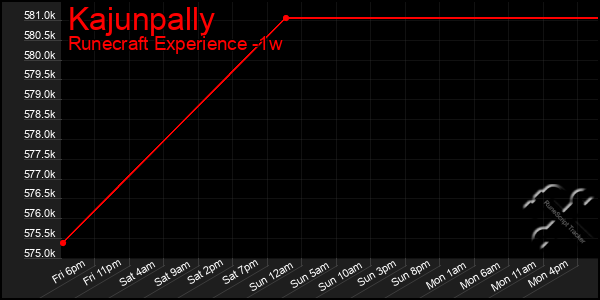 Last 7 Days Graph of Kajunpally