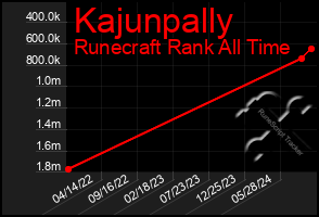 Total Graph of Kajunpally