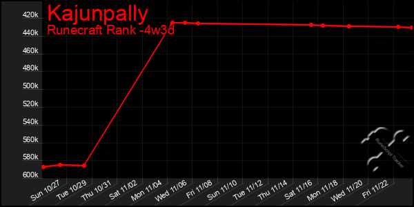 Last 31 Days Graph of Kajunpally