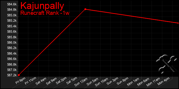 Last 7 Days Graph of Kajunpally