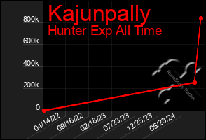 Total Graph of Kajunpally